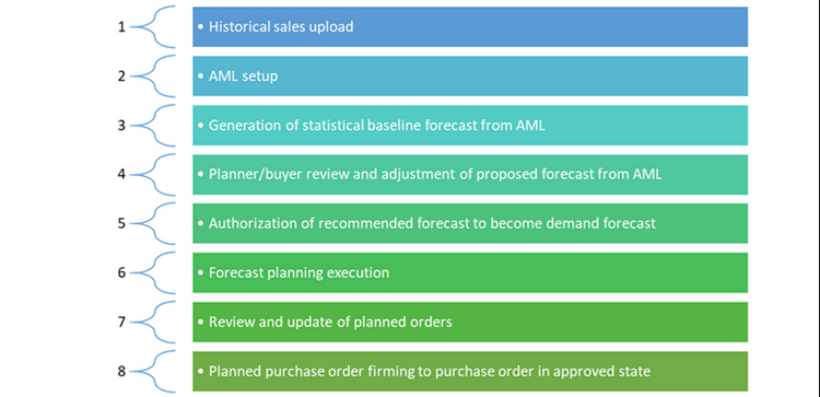 aml-d365fo-forecasting-1.png