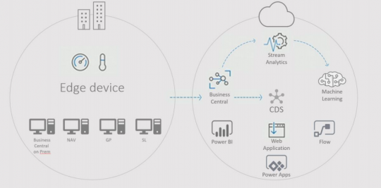 Microsoft Intelligent Cloud and Edge diagram